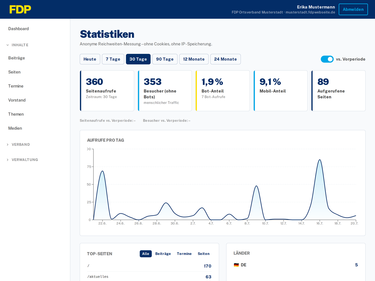 Statistik-Dashboard im Verwaltungsbereich mit Kennzahlen und Aufrufe-Verlauf